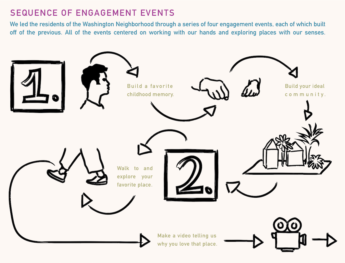 An illustration showing and explaing the sequence of engagement events we led the residents of the Washington Neighborhood through.